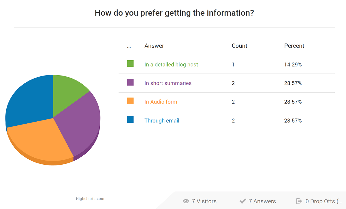 Quiz Results Reporting inside Thrive Quiz Builder.