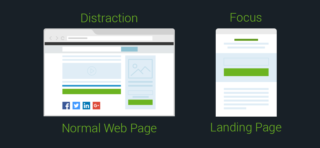 normal page vs a landing page normal page vs a landing page