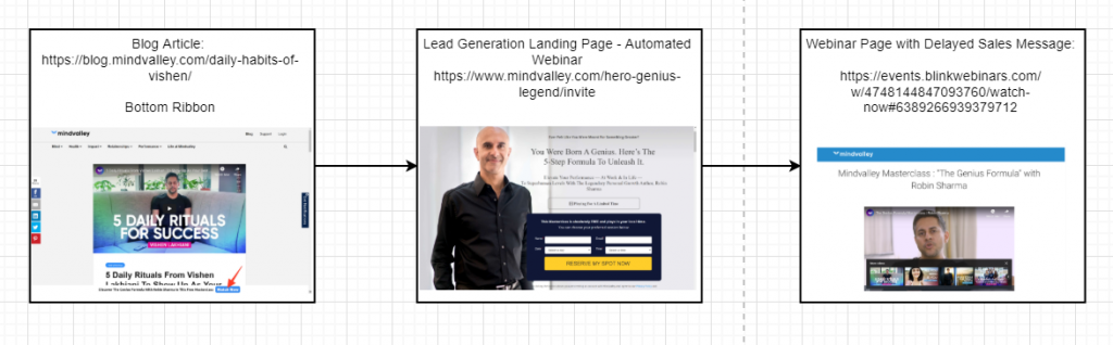 Draw io Mindvalley funnel