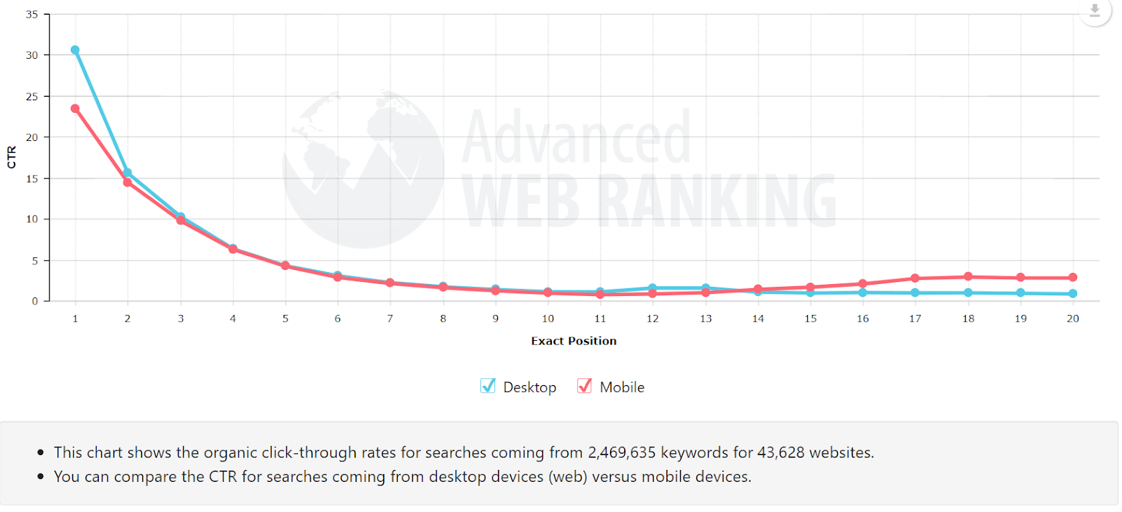 advanced web ranking Organic click-through rates for searches Advanced web ranking