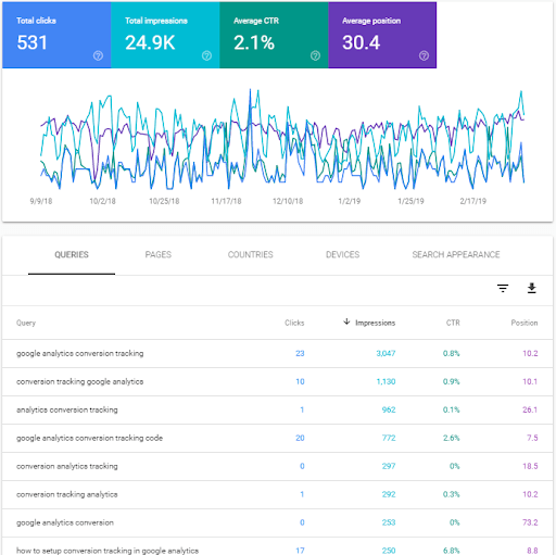 Queries of our Google Analytics post Queries of our Google Analytics post