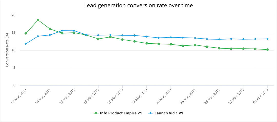 Video Optin Results
