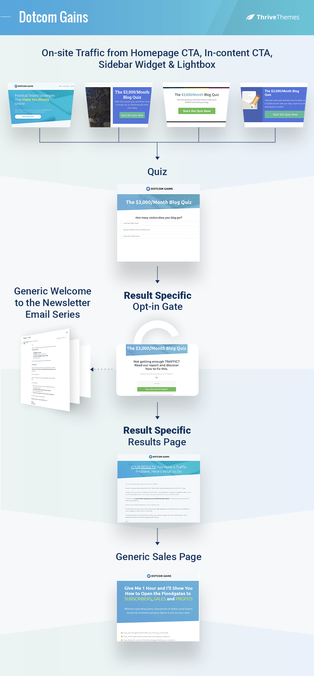 Create a Powerful Lead Generation Funnel for Your Online Quizzes