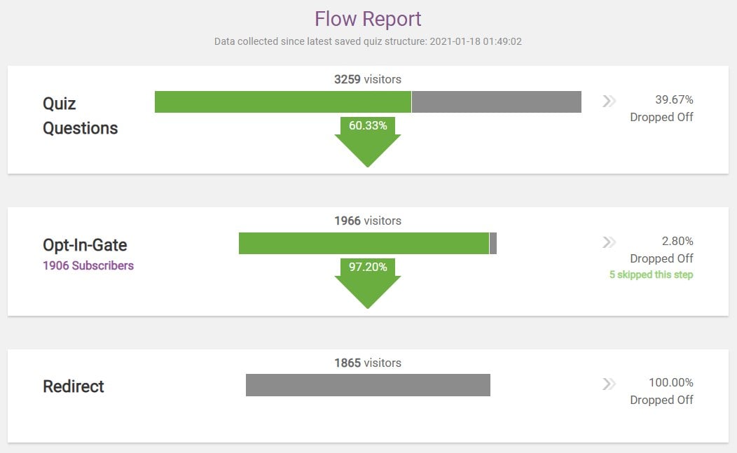 2021-quiz-flow-report-thrive-quiz-builder