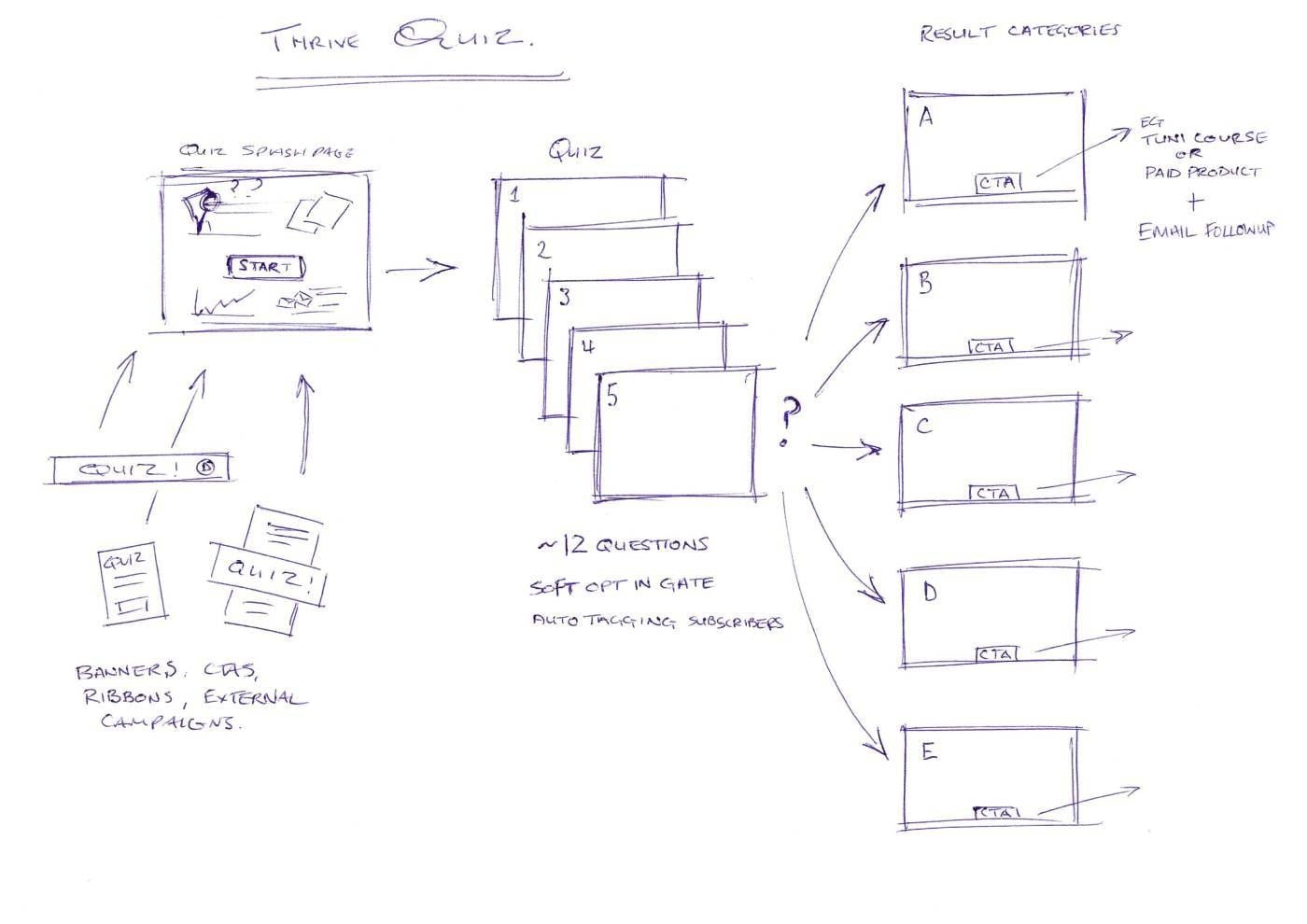 2021-quiz-planning-sketch-thrive-quiz-builder