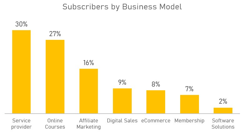 2021-quiz-subscribers-by-business-model-thrive-quiz-builder